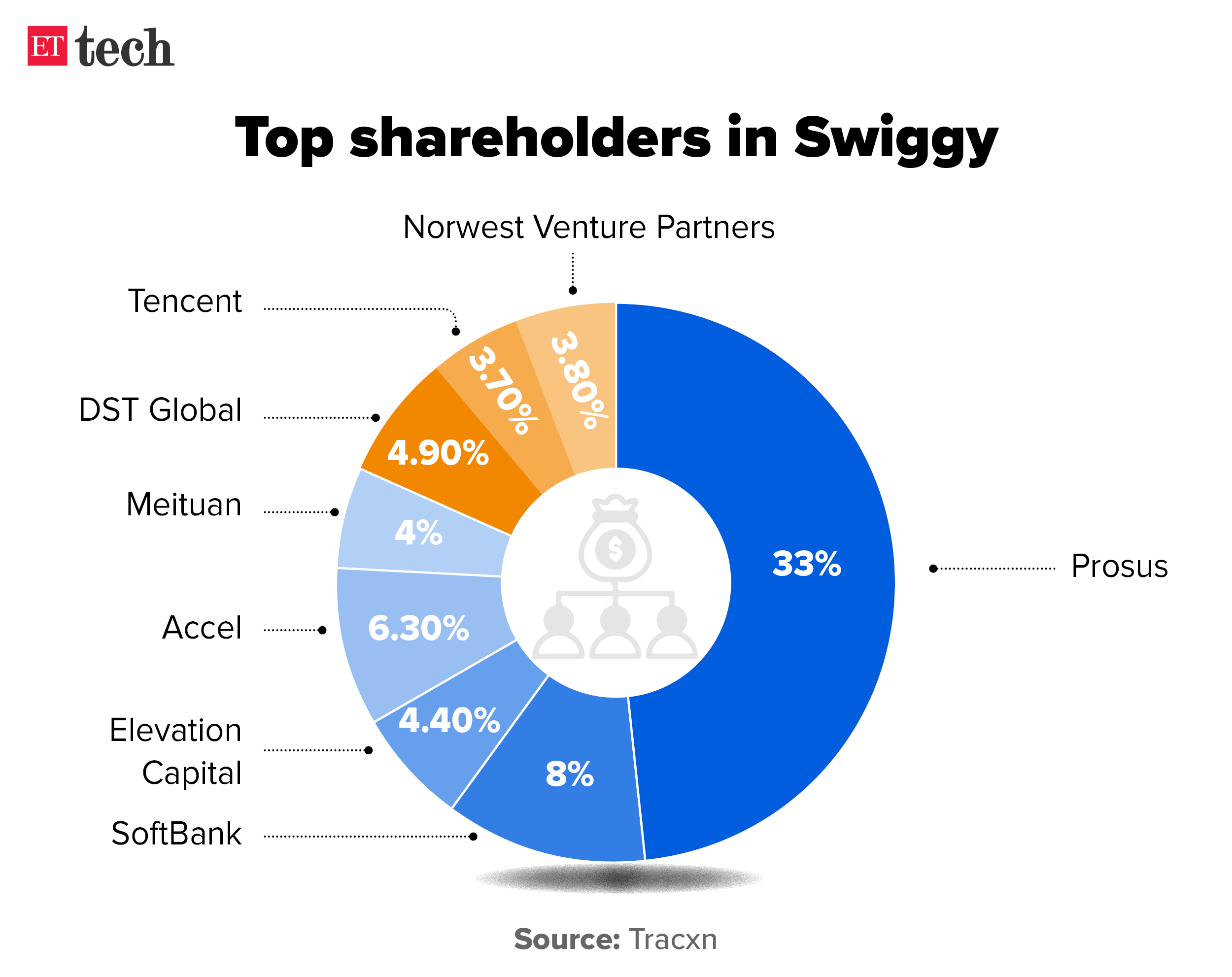 Top shareholders in Swiggy_July 2024_Graphic_ETTECH_1